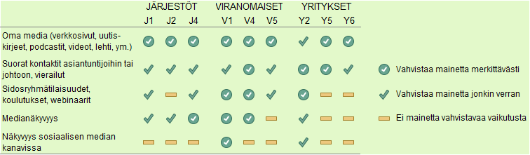 Miten organisaatiot ovat saaneet vahvistettua mainettaan sidosryhmien keskuudessa oman median, suorien kontaktien, tilaisuuksien, medianäkyvyyden tai sosiaalinen median avulla?