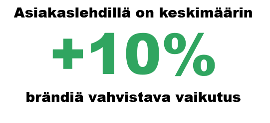 Asiakaslehdillä on keskimäärin +10% brändiä vahvistava vaikutus